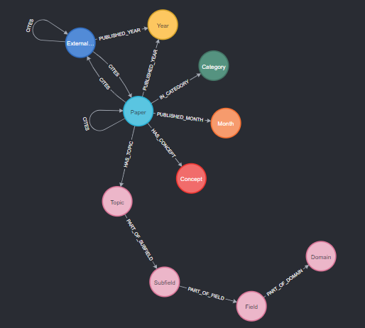 Graph schema